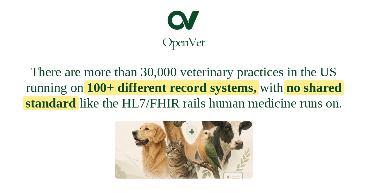 OpenVet card: more than 30,000 US veterinary practices run on over 100 different record systems with no shared standard. Below, an illustration of a dog, cat, parrot, camel, horse and cow.