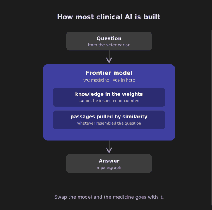 How most clinical AI is built: a question goes to a frontier model that holds the medicine in its weights plus passages pulled by similarity, and returns a paragraph. Swap the model and the medicine goes with it.